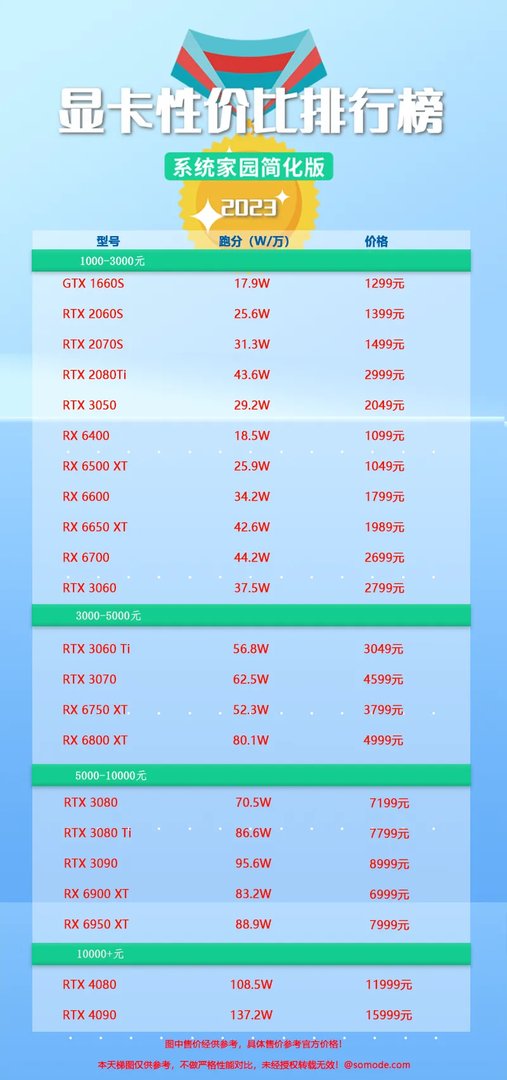 显卡性价比排行榜2023（7月更新）