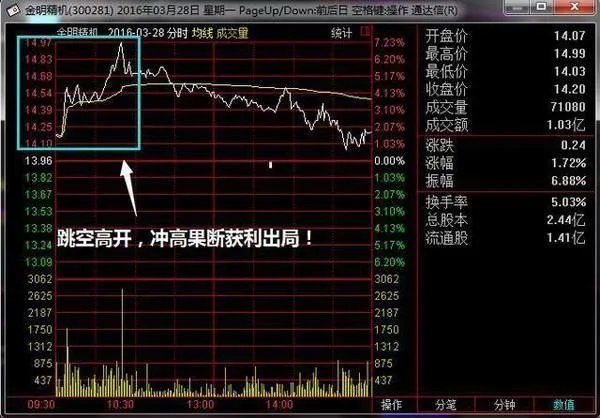 怎么在尾盘选出牛股，尾盘选股战法怎么把握好？