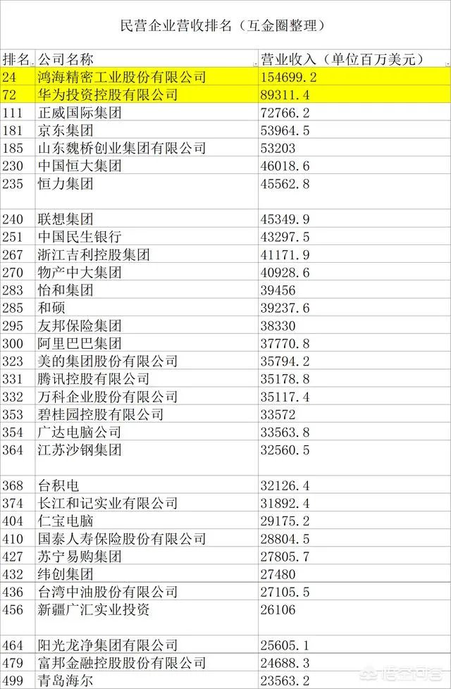 中国最大的私人企业？