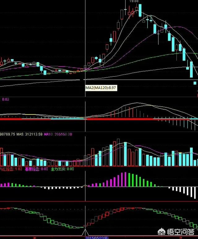 股票的成交量形态最常见的有哪些？