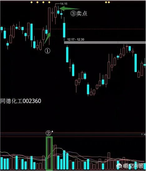 股票的成交量形态最常见的有哪些？