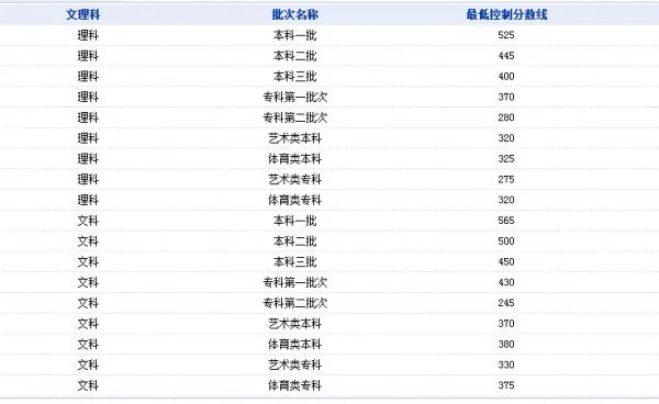 2014年高考录取分数线的具体内容