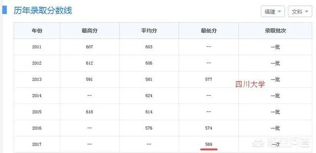 福州大学的录取分数为什么那么高？