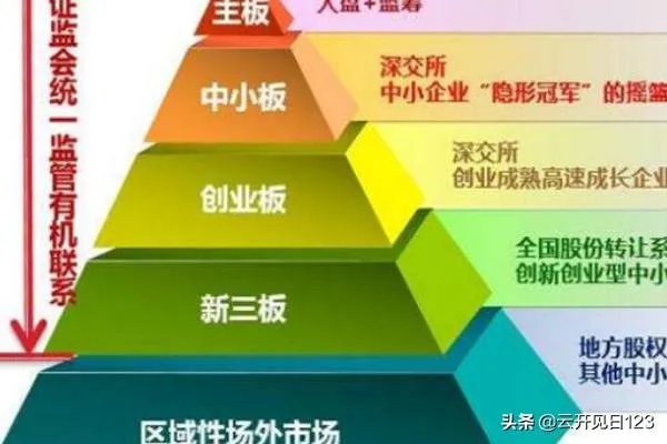 我国多层次资本市场如何构成？