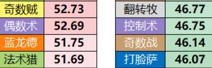 炉石传说新版本天梯胜率一览