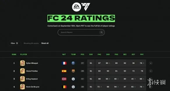 《EA Sports FC 24》部分球员评分揭晓：四位并列第一