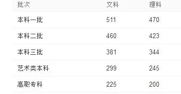 今年高考西安大学录取分数线是多少