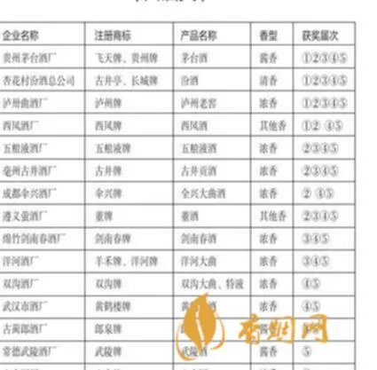 各地白酒排行榜大全 中国白酒排名一览表