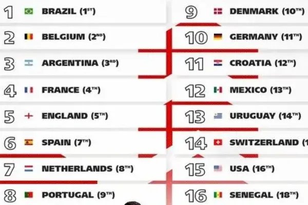 世界足球实力国家队排名