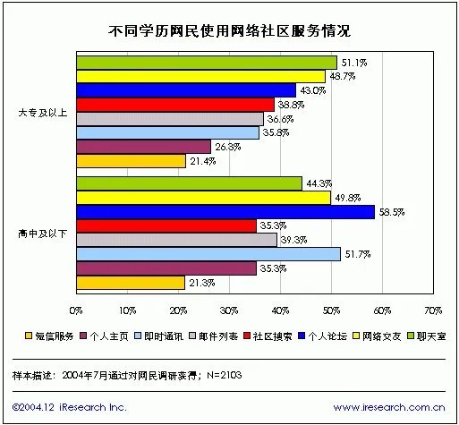 网络社区的社区类型