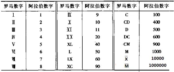 罗马数字三怎么写？