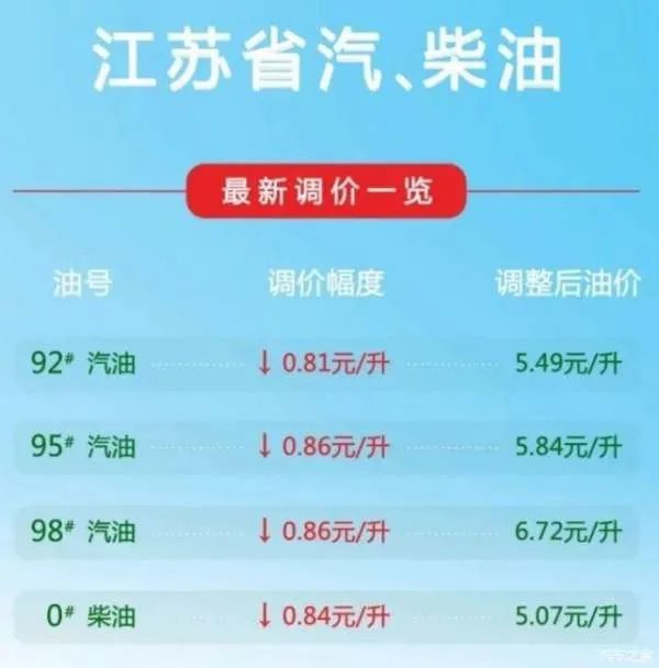 油价降到5块多还不是最低的，南京这儿已经快到4块多了。油价这么便宜，忽然感觉手里的电动车不香了。