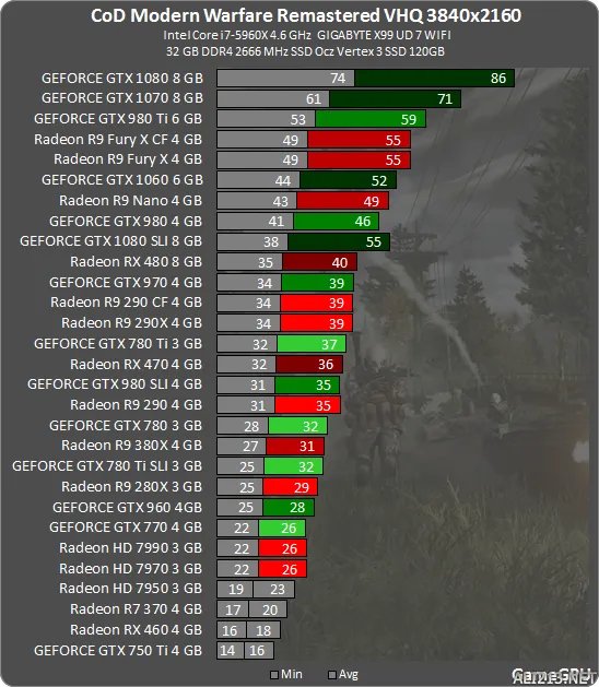 《使命召唤4：现代战争重制版》硬件评测一览
