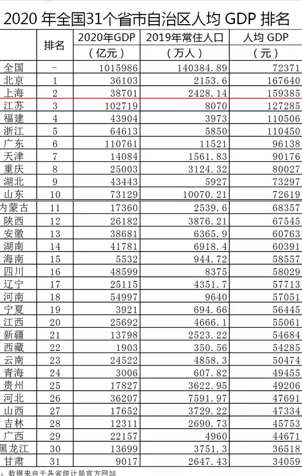 全国经济排名省份2022，中国各省份经济排名