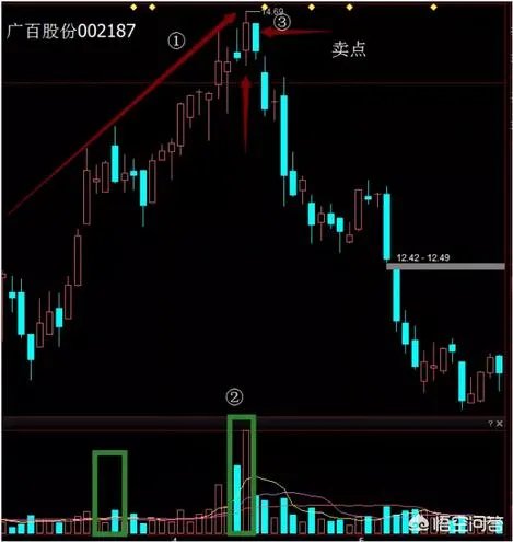 股票的成交量形态最常见的有哪些？