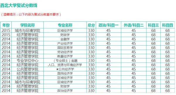西北大学往年的研究生录取分数线多少？