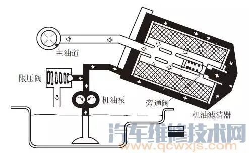 机油滤清器的功用及种类和工作原理