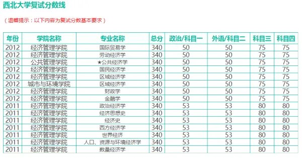 西北大学往年的研究生录取分数线多少？