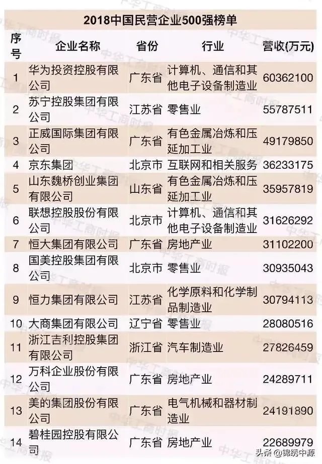 中国最大的私人企业？