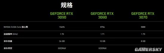 RTX 3080国内售价5499元起 RTX 3090售价近1.2万元