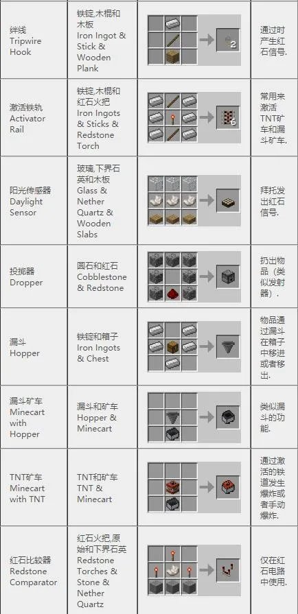 《我的世界》2022合成表