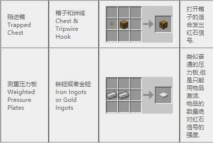 《我的世界》2022合成表