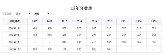 辽宁今年录取分数线?