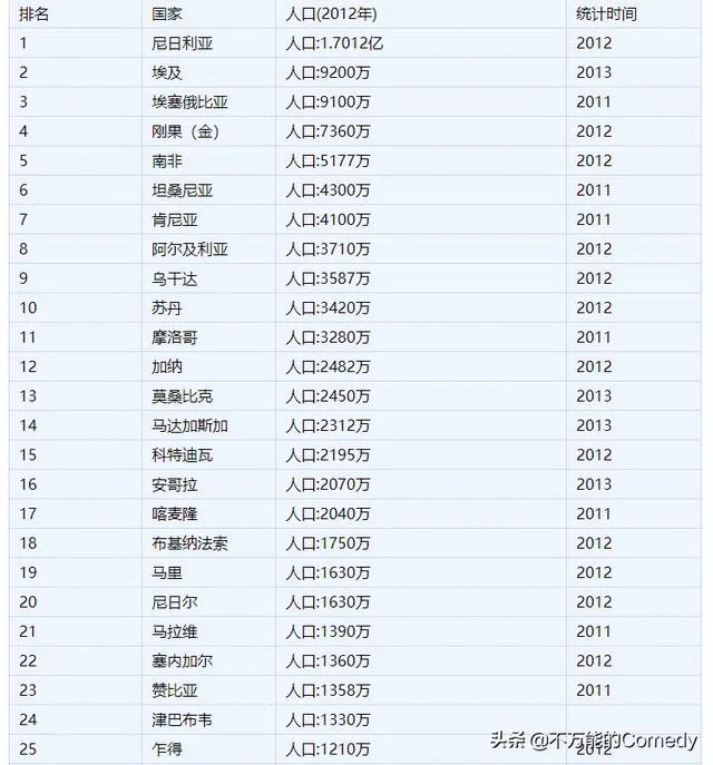 非洲各国人口数量排名，非洲国家人口排名？