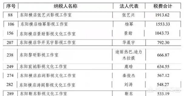 明星横店年度纳税曝光，张艺兴1913万第一，杨幂景甜超千万，你怎么看？
