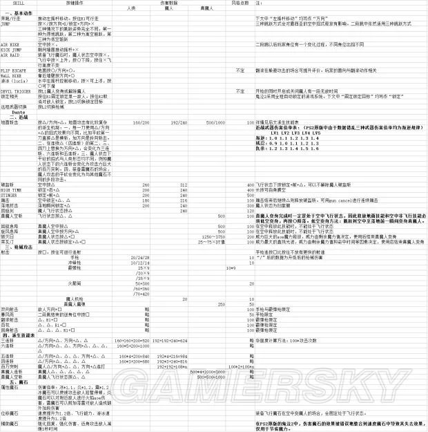 《鬼泣2》各人物技能、伤害与敌人数据表