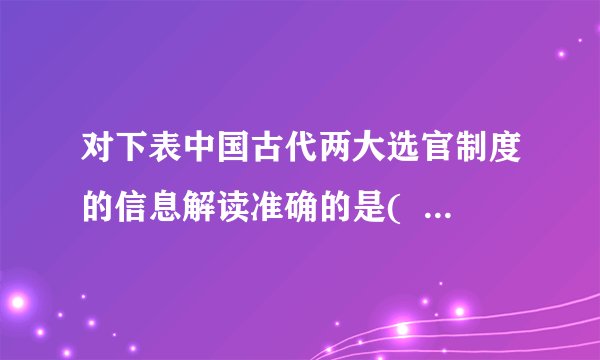 对下表中国古代两大选官制度的信息解读准确的是(     )类别察举制科举制依据品德、学问、议政能力“以文取士”方式长官举荐自由报考C.察举制是中国古代政治制度高度成熟的体现D. 科举制不利于统治基础的扩大
