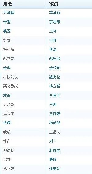 求电视版《会有天使替我爱你》的演员简介！~