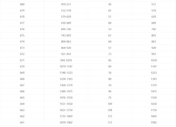 2021年四川高考一分一段表