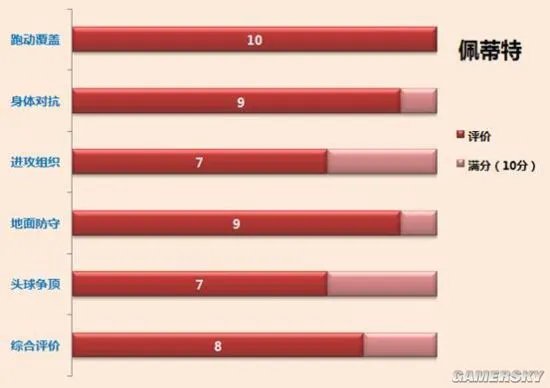 FIFA Online3世界传奇奥科查球员分析及使用方法