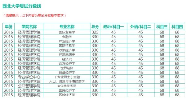 西北大学往年的研究生录取分数线多少？