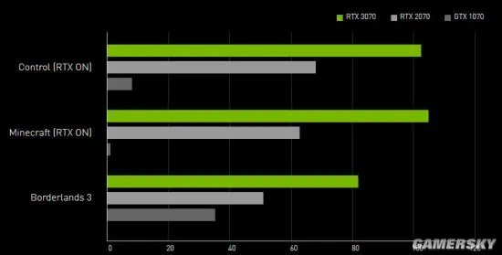 RTX 3080国内售价5499元起 RTX 3090售价近1.2万元