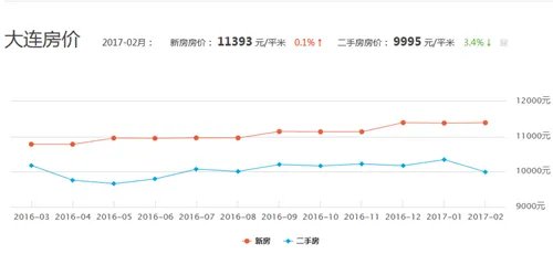 大连房价走势图 2017年大连房价多少钱一平米