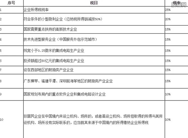企业所得税税率表 企业所得税计算方法