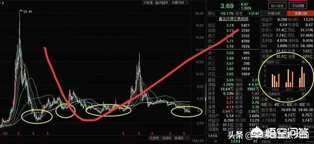 现在股票亏损百分之三十，该怎么操作？