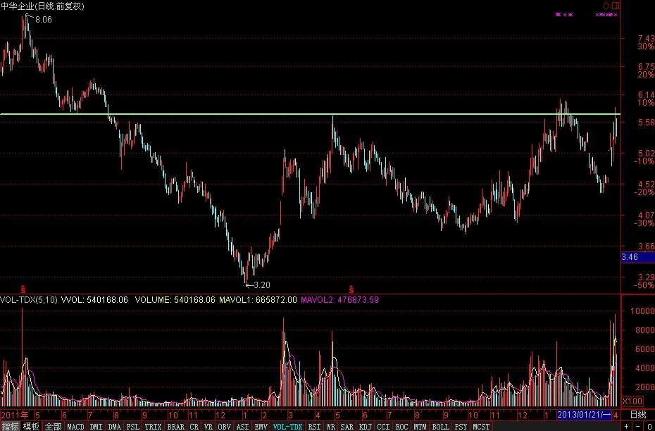 股票600675中华企业目前形成空方炮，不知后势如何？