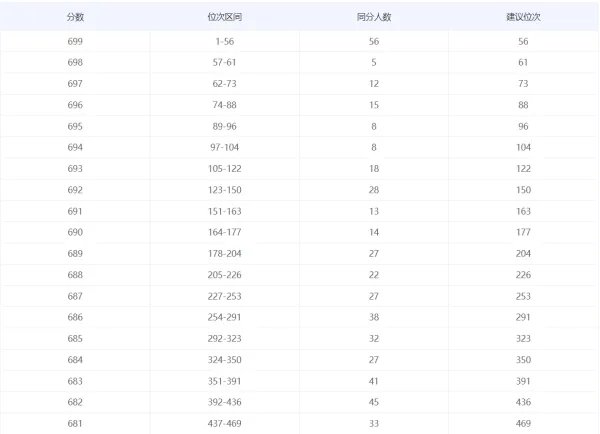 2021年四川高考一分一段表