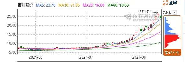 百川股份（002455）9天6板，为何如此强势？