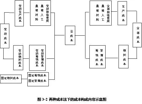 完全成本法的介绍