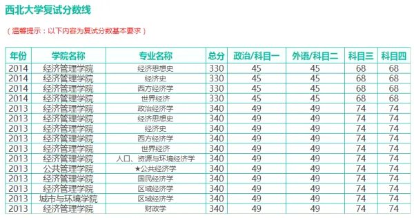 西北大学往年的研究生录取分数线多少？