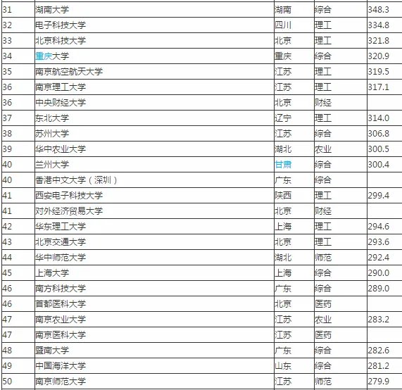 中国大学排行榜。