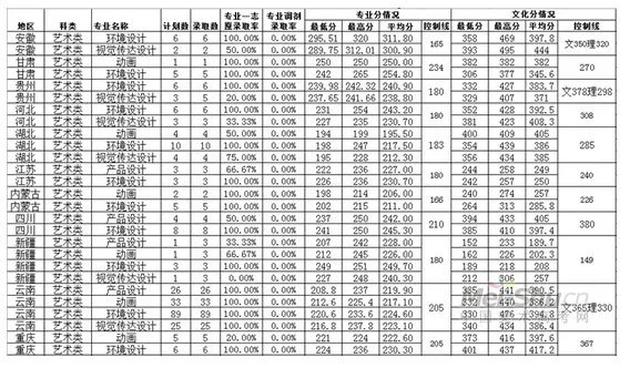 西南林业大学艺术录取分数线