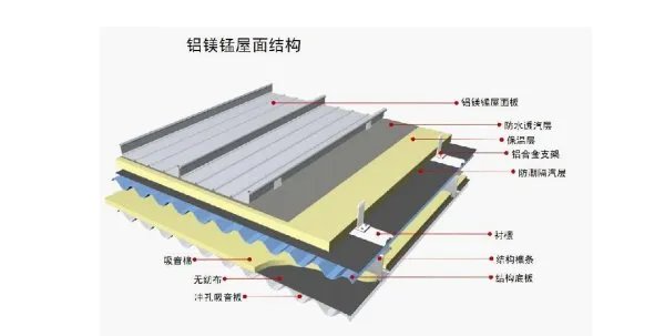 铝镁锰板和铝锰板有什么区别?