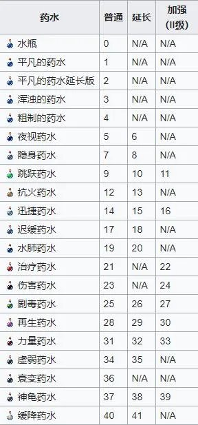 我的世界药水合成表图最新版