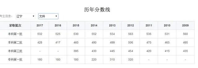 辽宁今年录取分数线?