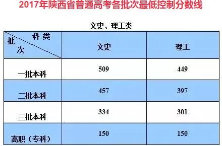 陕西省今年高考一本分数线是多少